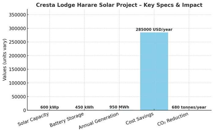 Cresta Lodge Harare goes solar with Grid Africa-de