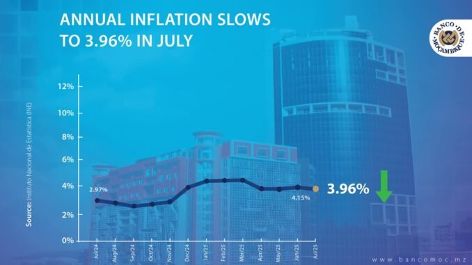 Mozambique Annual inflation slows to 396 in July