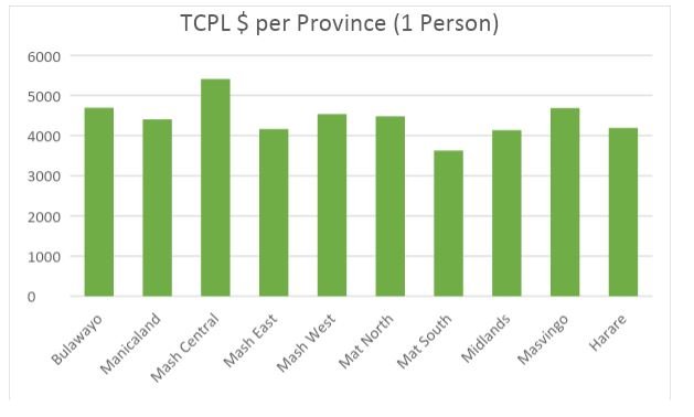 HARARE The average Zimbabwean needed at least 4 426 not to be considered poor in November 2020