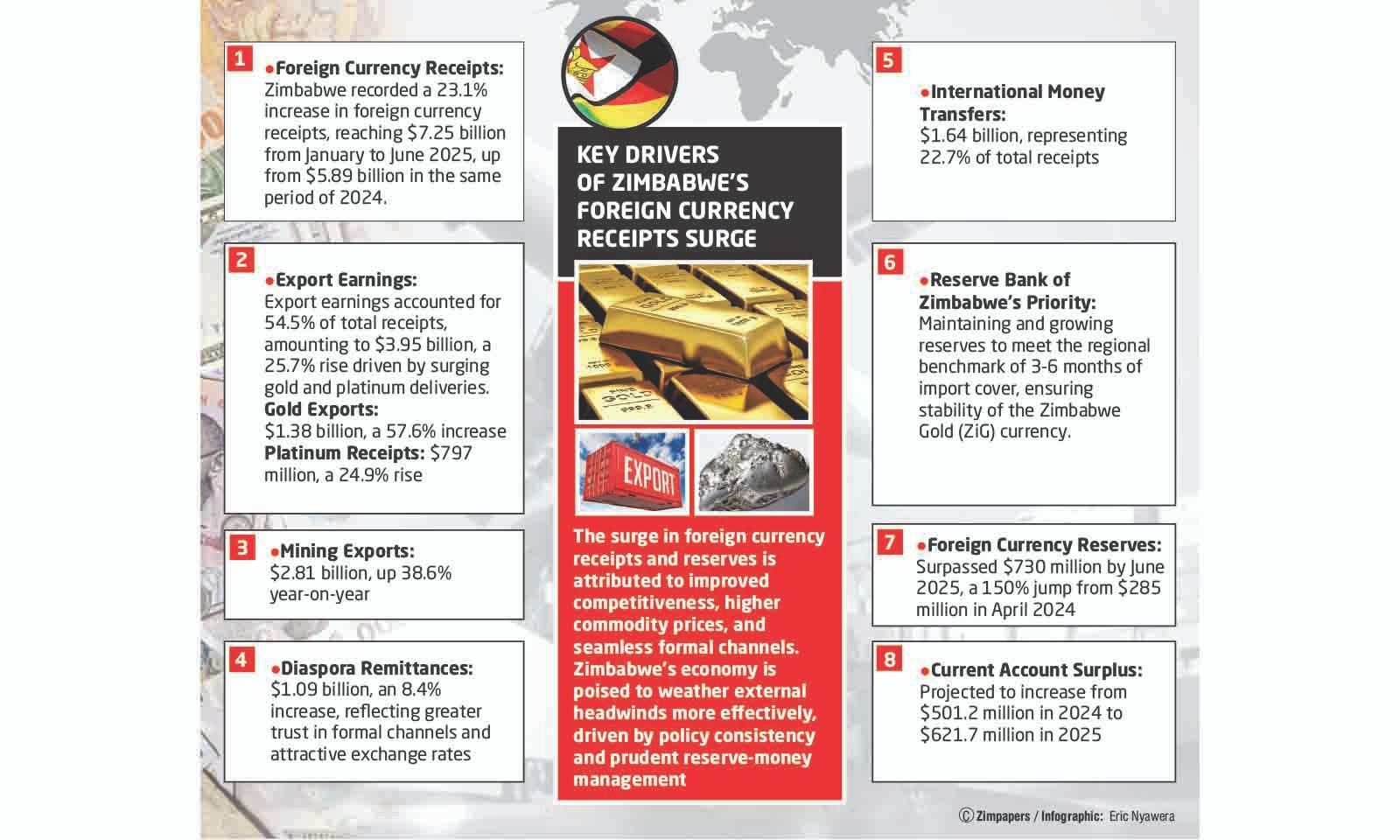 Zims half-year forex receipts surge 23pc