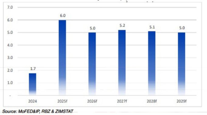 Zim eyes 5pc GDP growth through 2029
