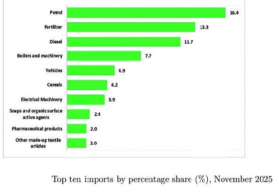 Trade deficit widens 20% in 11 months, deepening cost-of-living crisis