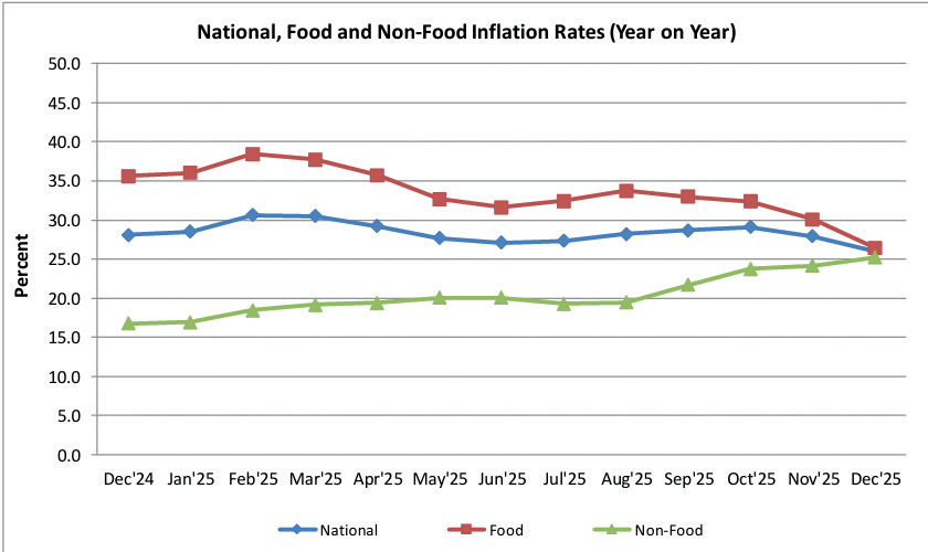Malawi’s annual inflation ratedeclines to 28.4%, data show