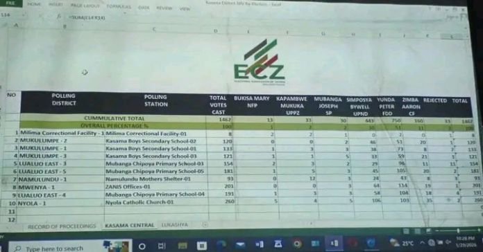 KASAMA MAYORAL BY-ELECTION RESULTS UPDATE