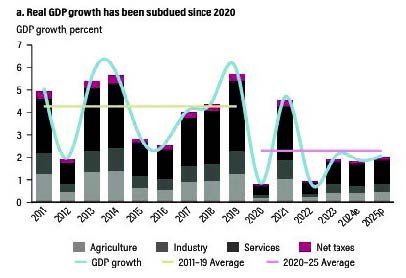 Growth outlook remains modest