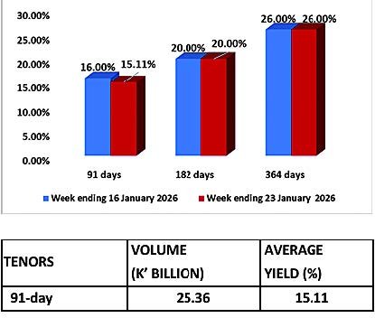 Govt rejects K348bn treasury-bills bids