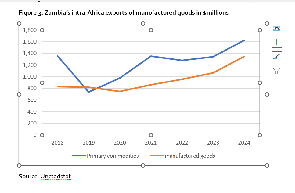 Africa’s infinitesimal intra-Africa trade is due to...
