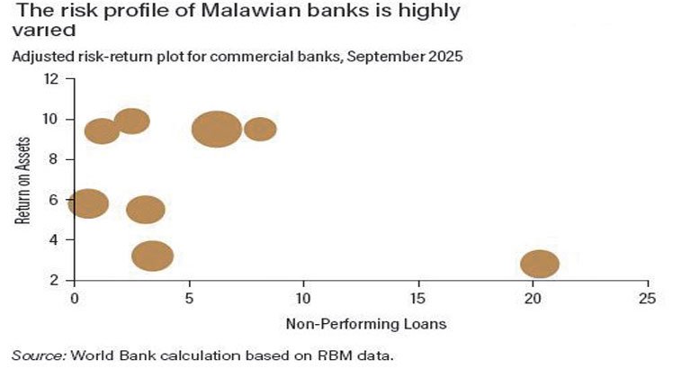 Bad loans decline­­—report