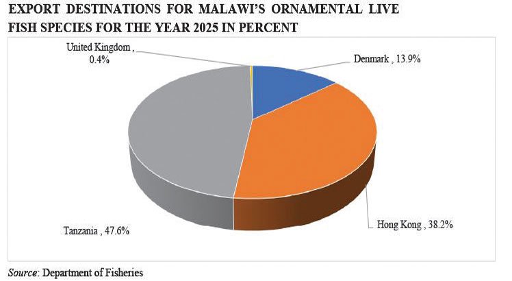 Malawi loses half of fish markets—report