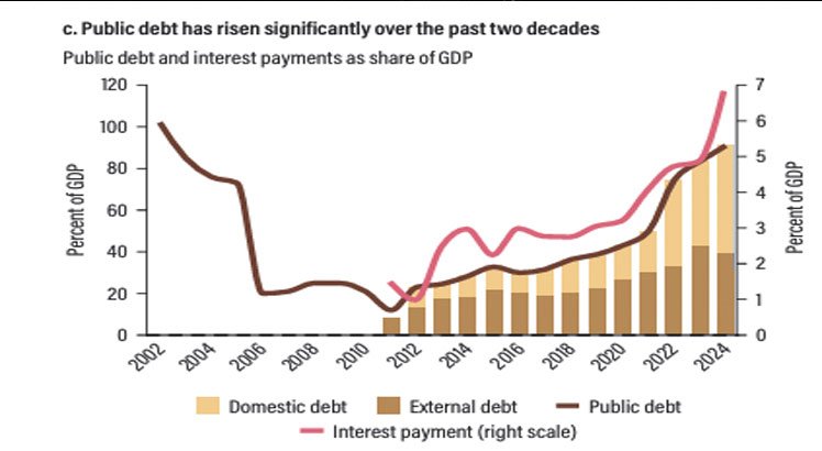 Debt restructuring stalls—world bank