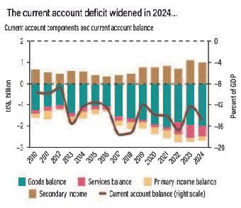 Malawi’s current account deficit remains high—AfDB