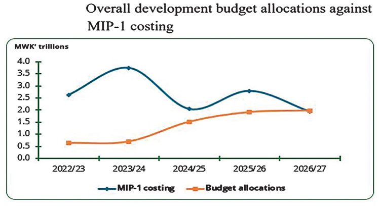 Funding gaps still haunt Malawi