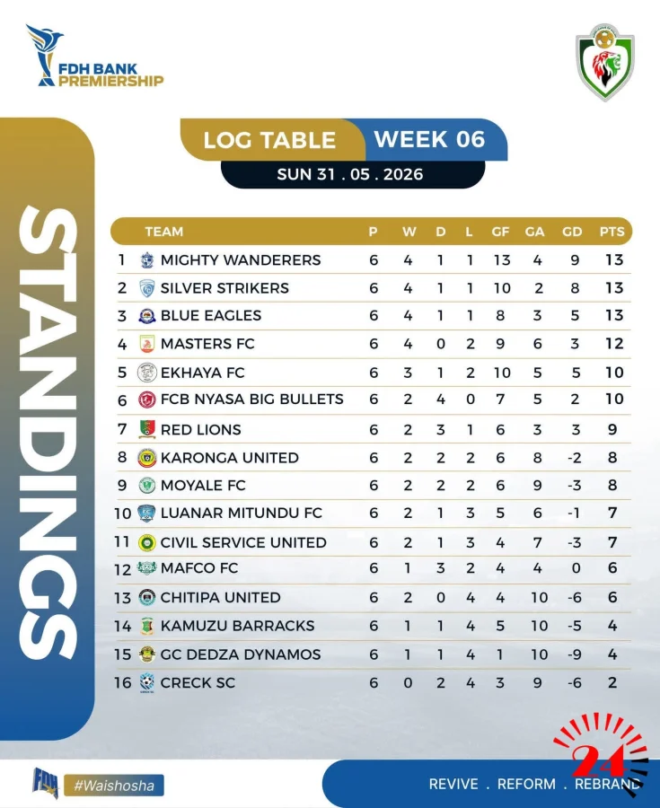 New coach but same ‘Blank Bullets’: Munthali fails to resuscitate the People’s team