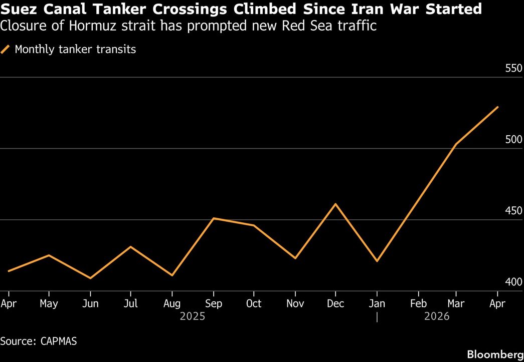 Suez Canal gets oil-tanker boost amid Hormuz Strait shutdown