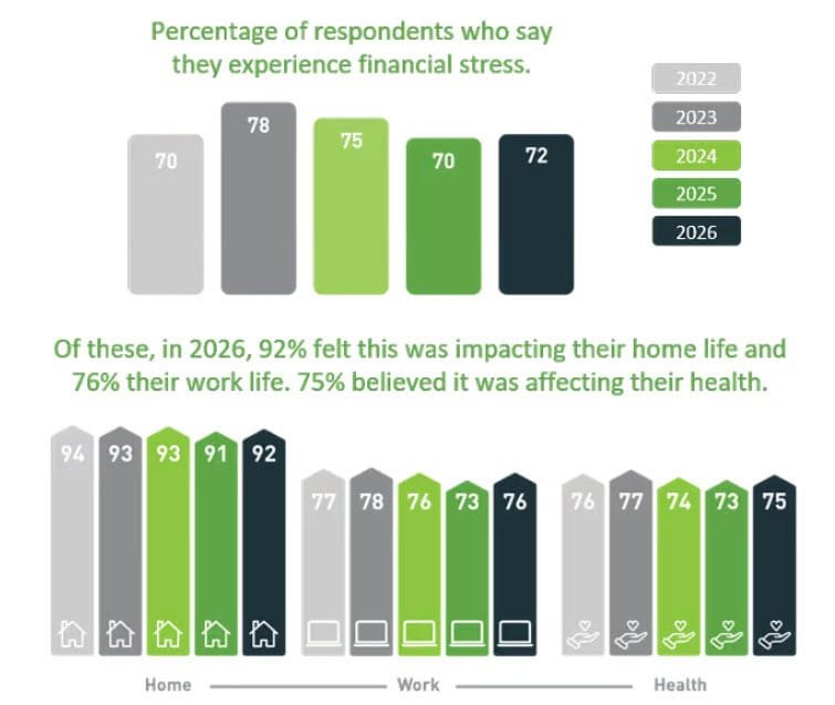 Debt-burdened households hit 5-year stress peak in SA