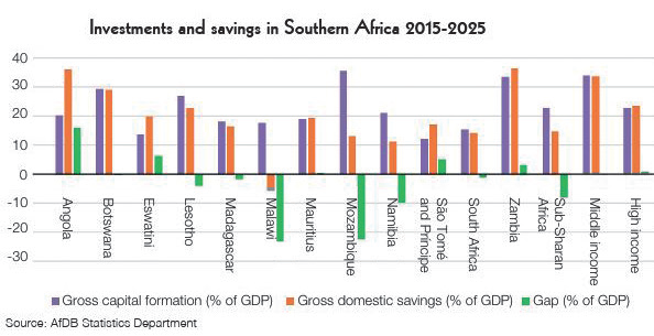 Malawi faces K5.8 trillion financing GAP—AfDB