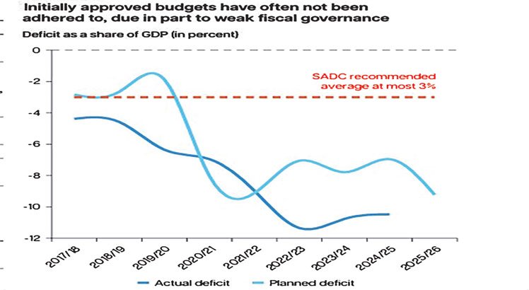 Reduced deficit masks fiscal woes—analysts