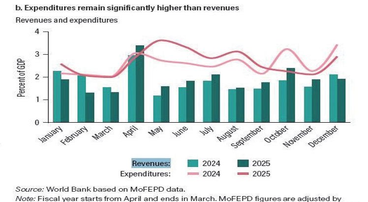Tax breaks drain treasury coffers